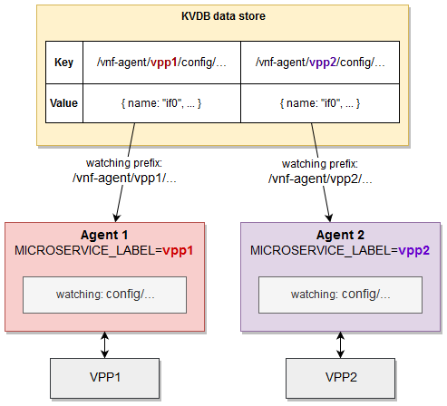 KVDB_microservice_label